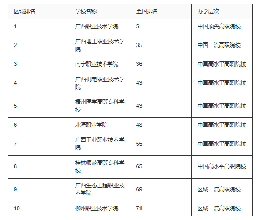 廣西職高推薦的十個院校
