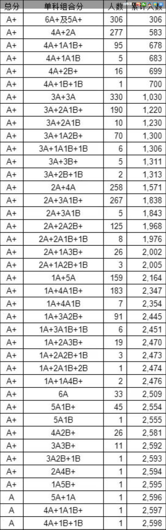 2023年廣西柳州中考成績公布！市區2595人A+!