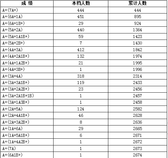 2023年廣西欽州中考成績A+等級人數統計表