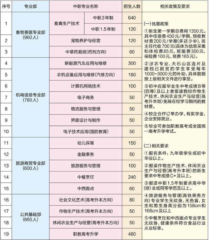 廣西農牧工程學校2023年招生計劃