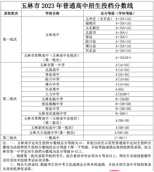 廣西玉林中考錄取分數線2023年公布，夢想起航，期待佳績！
