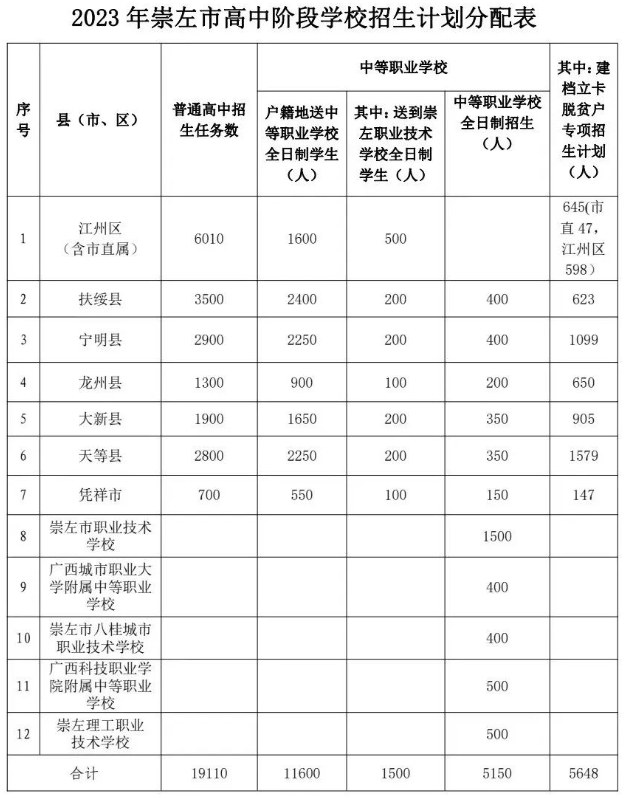 廣西崇左市高中階段招生計劃是什么？