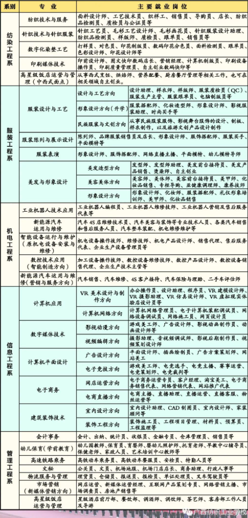 廣西紡織工業學校的招生計劃是什么？招生專業有哪些？