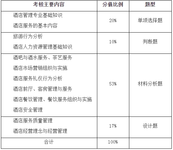 廣西外國語學院2023年本科對口中職酒店管理專業招生考試職業技能測試大綱