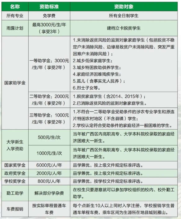 廣西桂林農業學校助學資助政策介紹，減輕求學負擔！