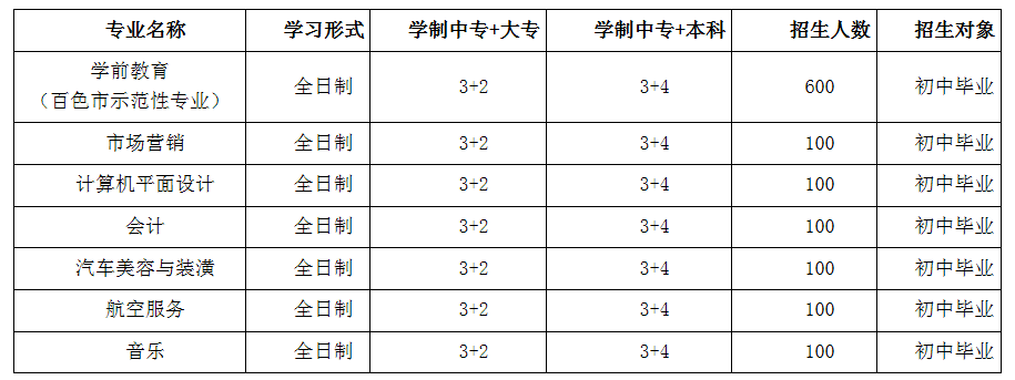 2019年百色市職業技術學校招生簡章
