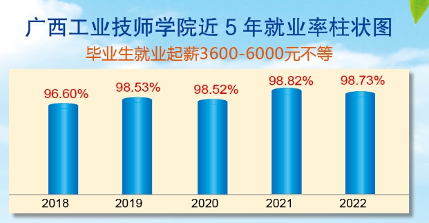 廣西工業技師學院就業情況.png