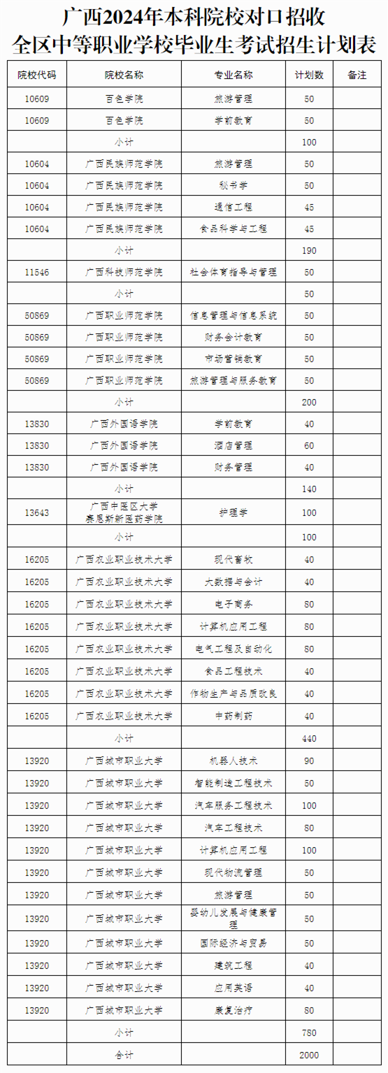中職生讀本科不是夢！廣西2024年本科對口中職計劃招生2000人
