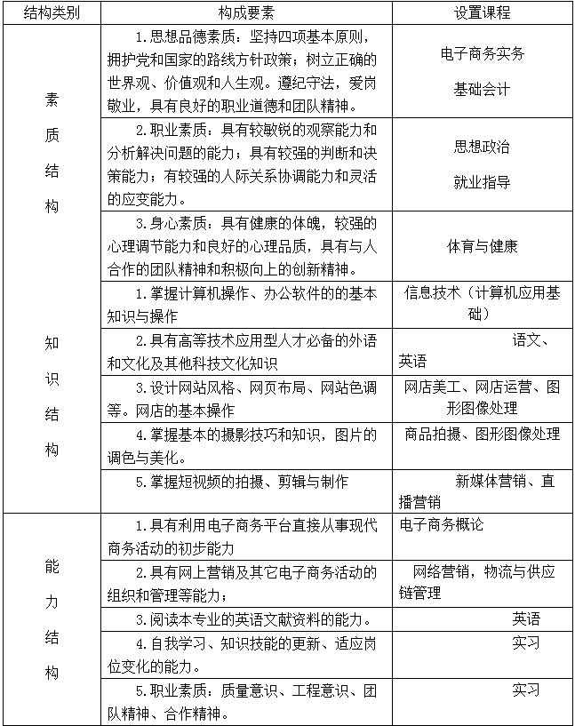 專業知識、能力、素質結構與支撐課程