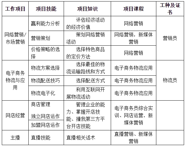 部分職業崗位能力分析