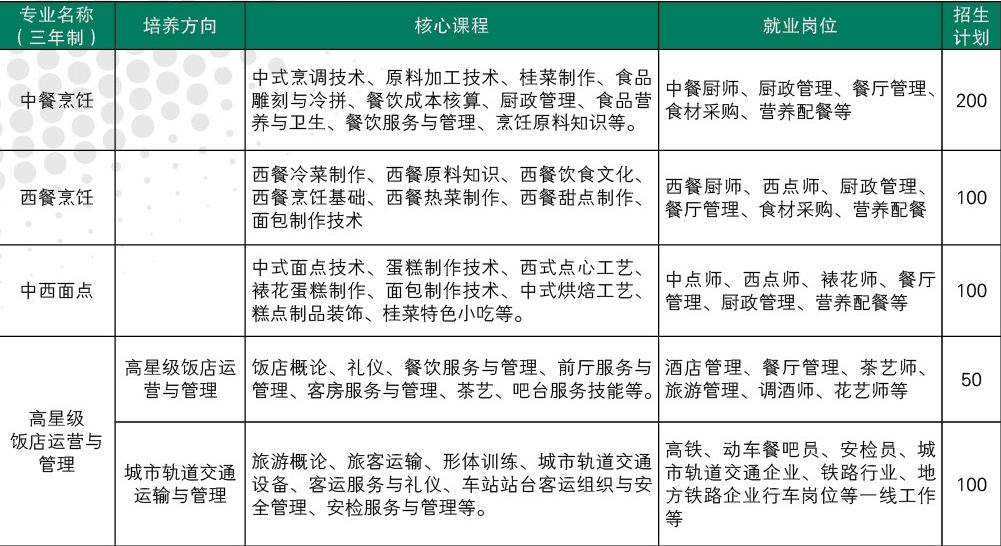 餐旅系專業
