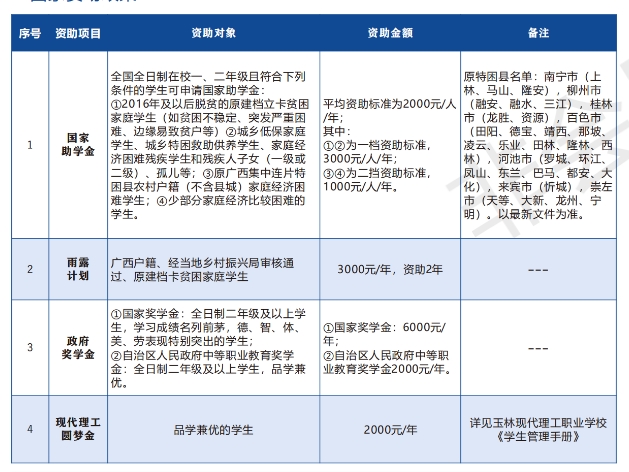 玉林現代理工職業學校2023年招生簡章