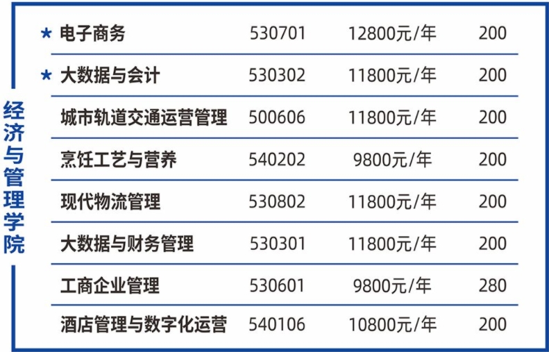 經濟與管理學院專業