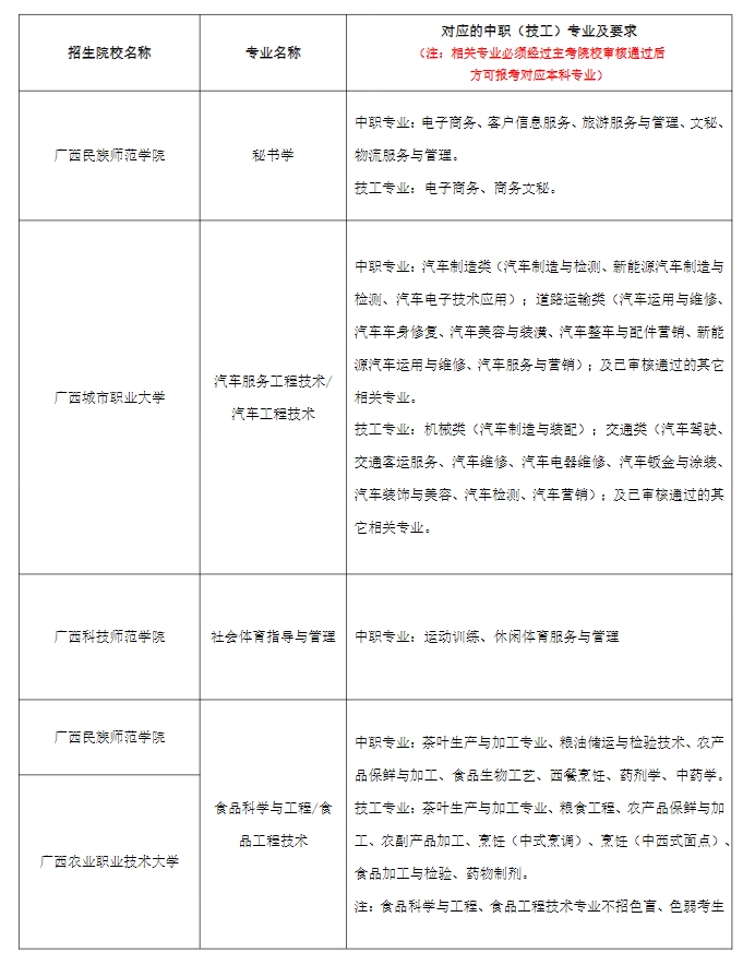 2024年廣西本科院校對口招收全區中等職業學校畢業生試點招生簡章