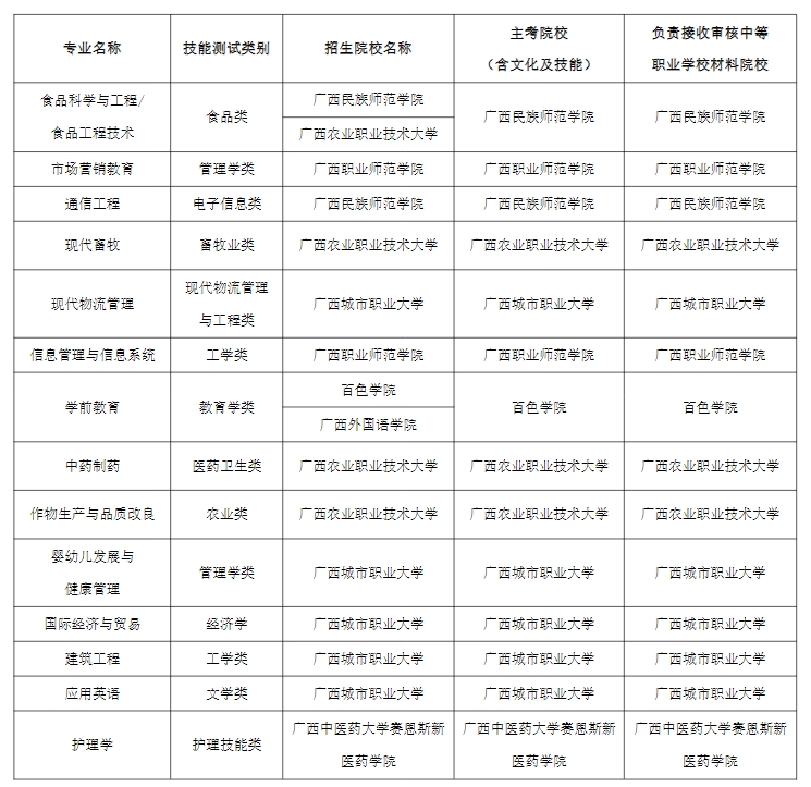 2024年廣西本科院校對口招收全區中等職業學校畢業生試點招生簡章