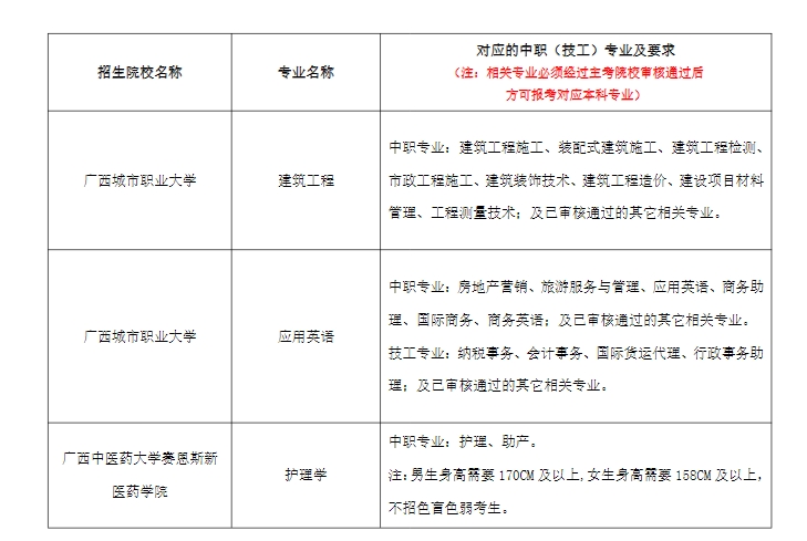 2024年廣西本科院校對口招收全區中等職業學校畢業生試點招生簡章