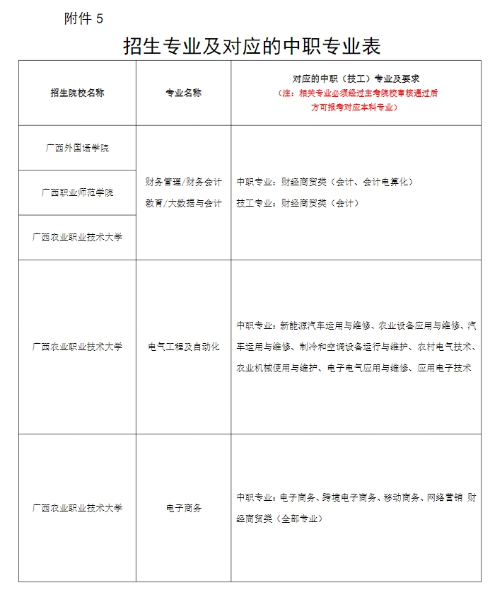 2024年廣西本科院校對口招收全區中等職業學校畢業生試點招生簡章