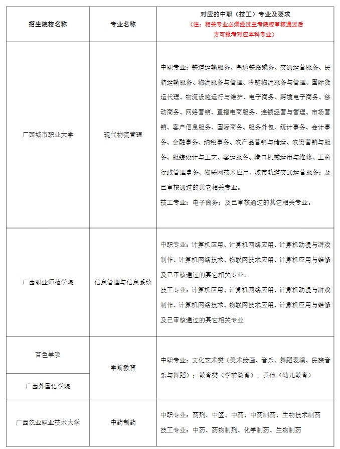 2024年廣西本科院校對口招收全區中等職業學校畢業生試點招生簡章