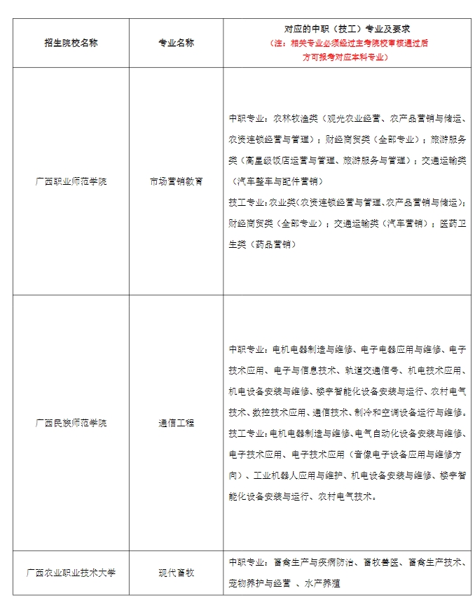 2024年廣西本科院校對口招收全區中等職業學校畢業生試點招生簡章