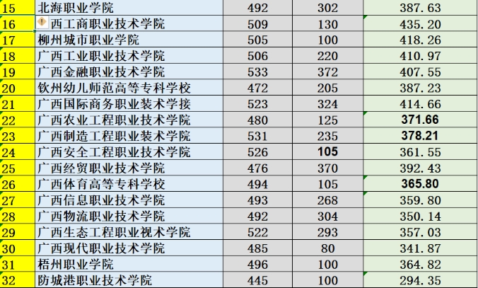 2023年廣西單招錄取線