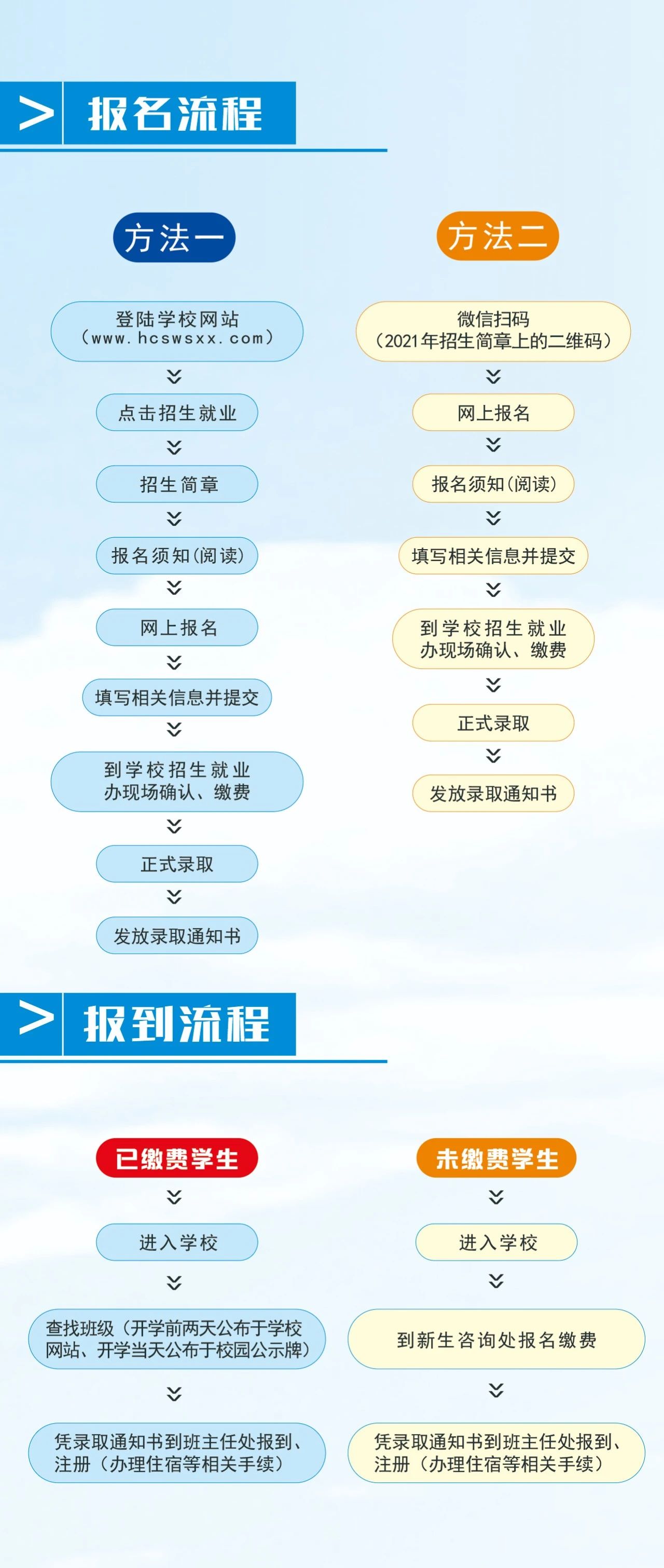 報名流程
