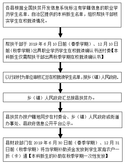 流程
