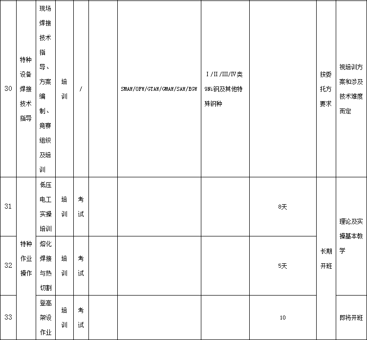 培訓時長