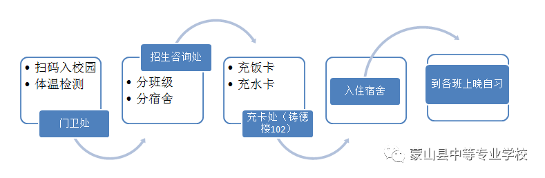 報到流程
