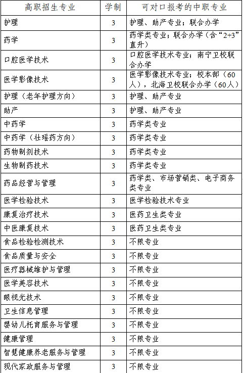 對口招生專業