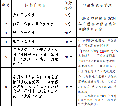 附加分項目及加分標準