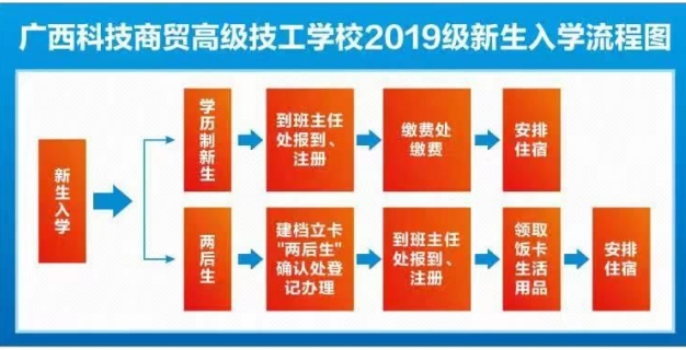 入學流程