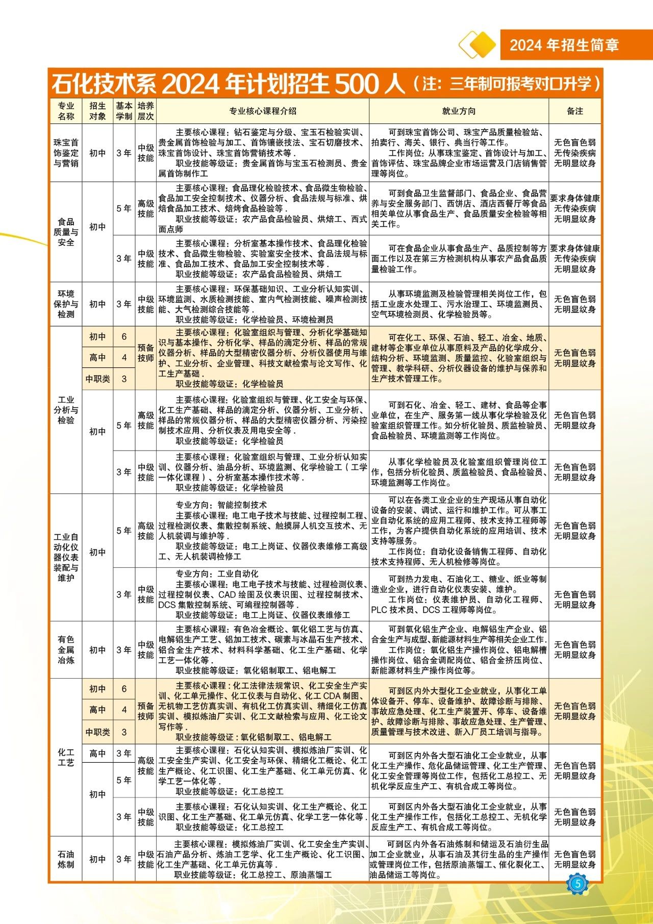 石化技術招生計劃