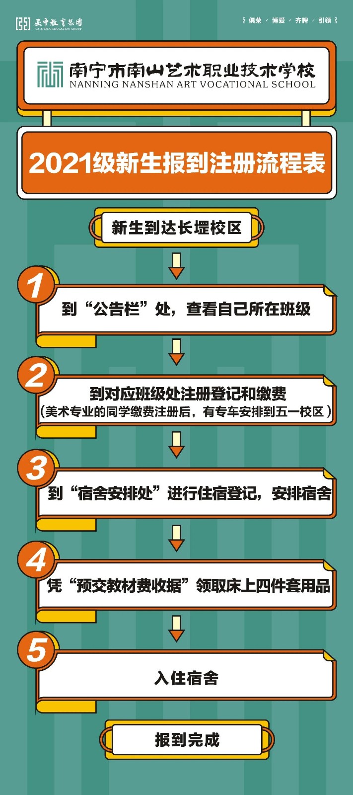 報到注冊流程