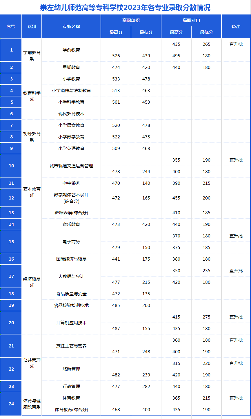 崇左幼兒師范高等?？茖W校