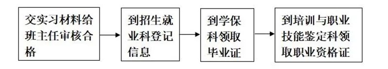 領證流程