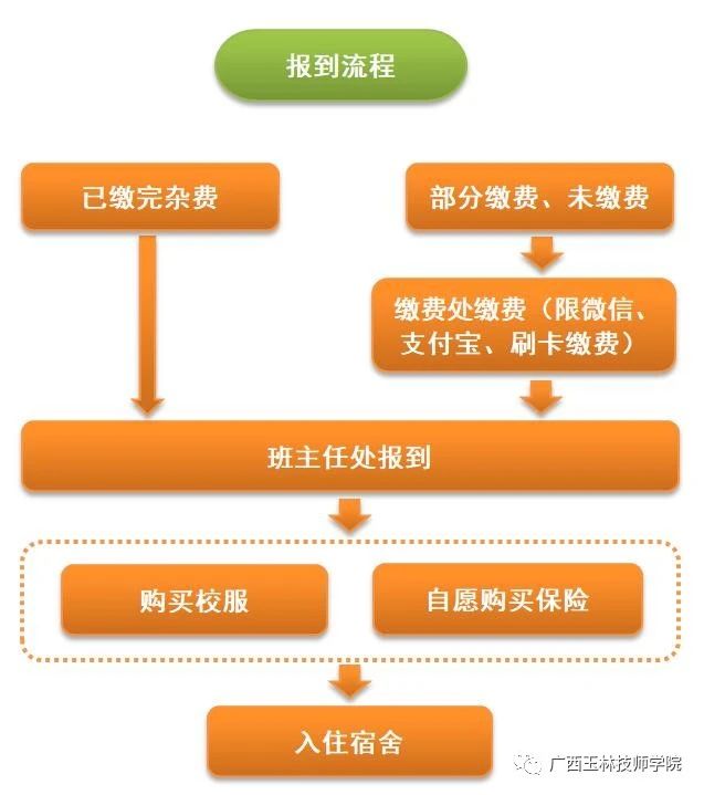 報到流程
