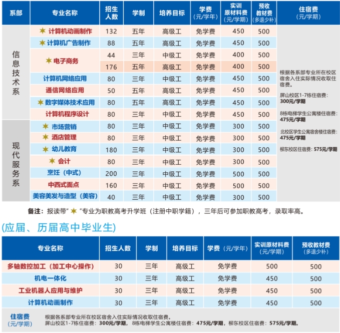 應屆、歷屆高中畢業招生計劃