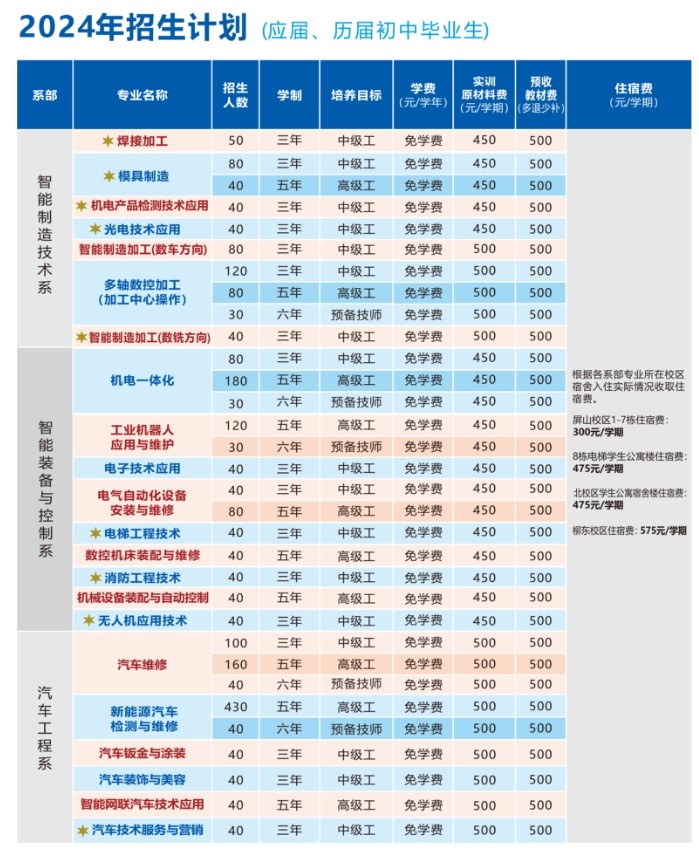 應屆、歷屆初中畢業招生計劃