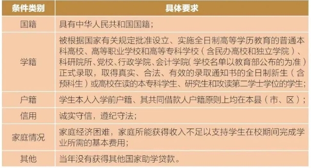 申請條件