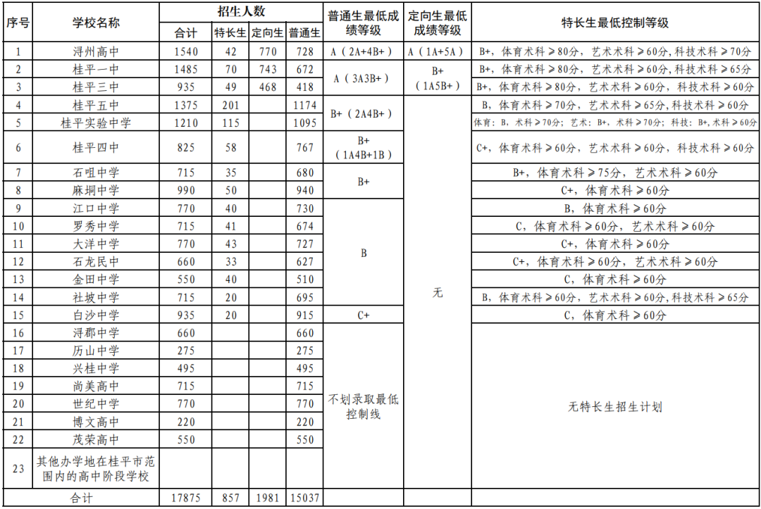 桂平市2024年高中學校招生錄取最低控制等級