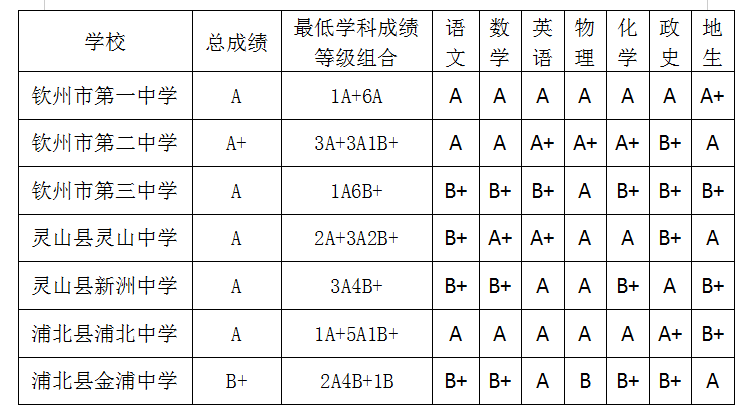 欽州高中錄取分數