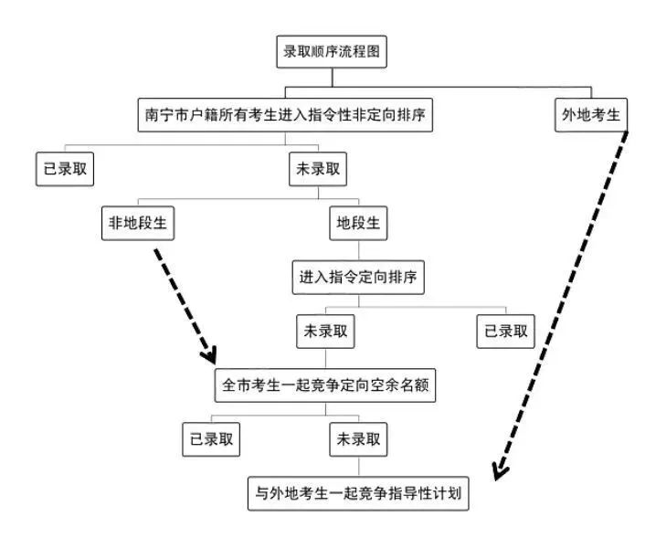 中考錄取順序