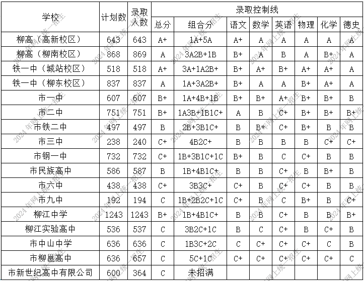 柳州中考錄取線