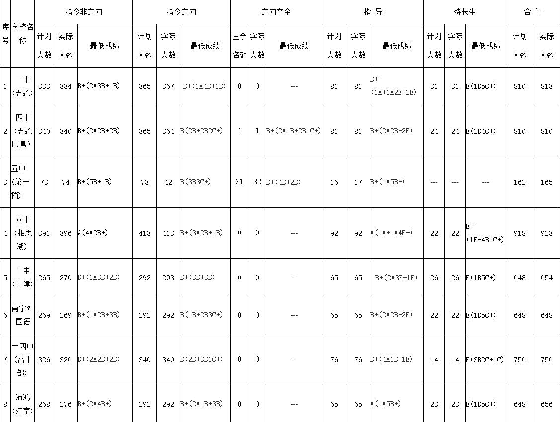 錄取分數