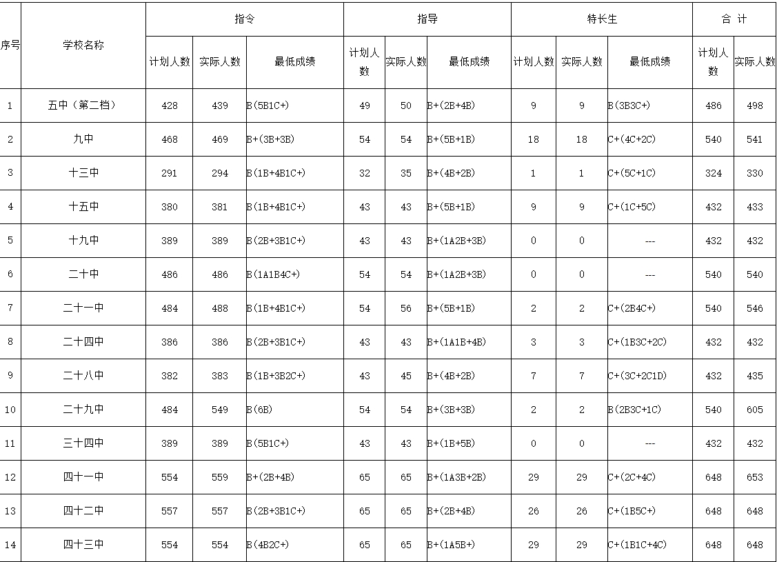 錄取分數線