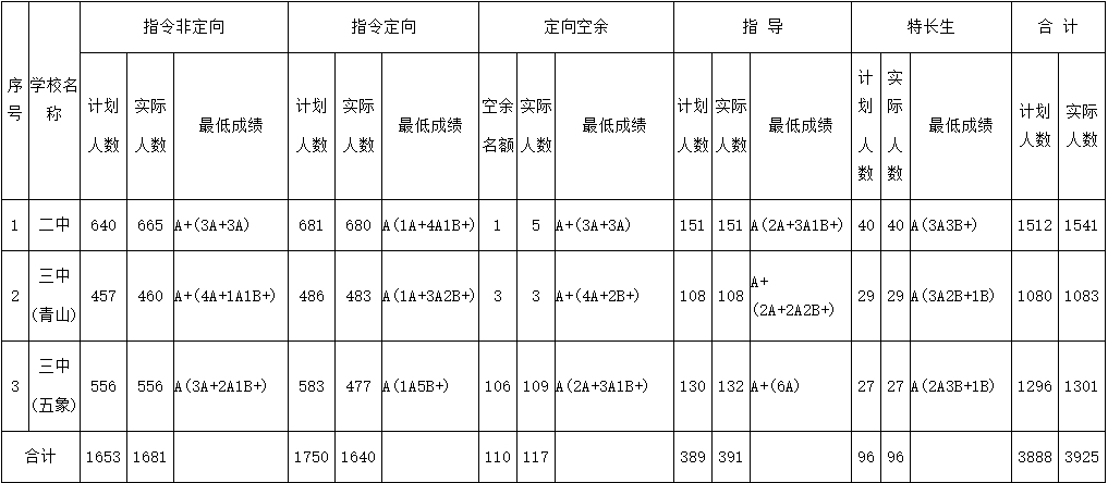 錄取分數線