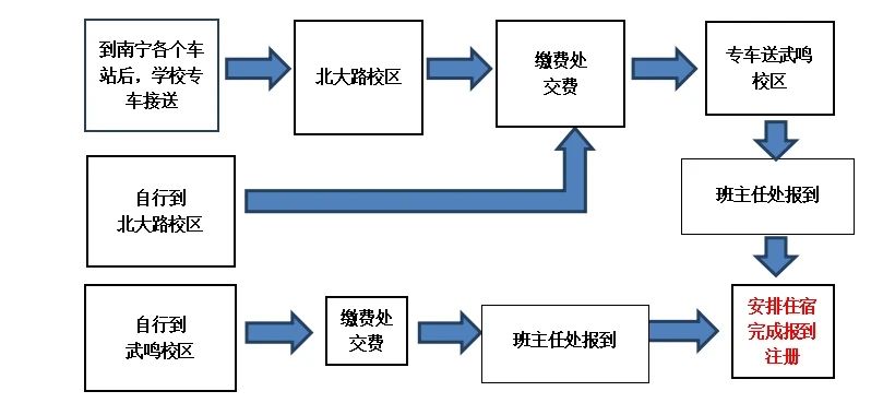 注冊流程
