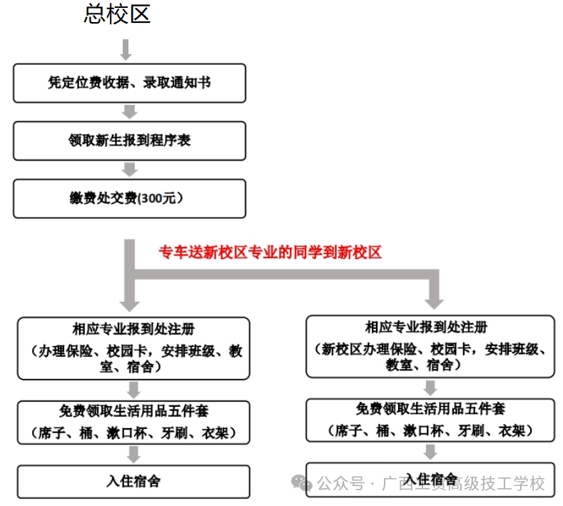 流程圖