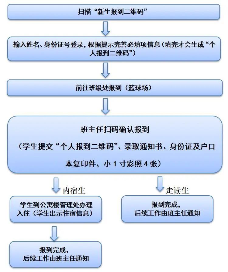 望州校區新生報到流程