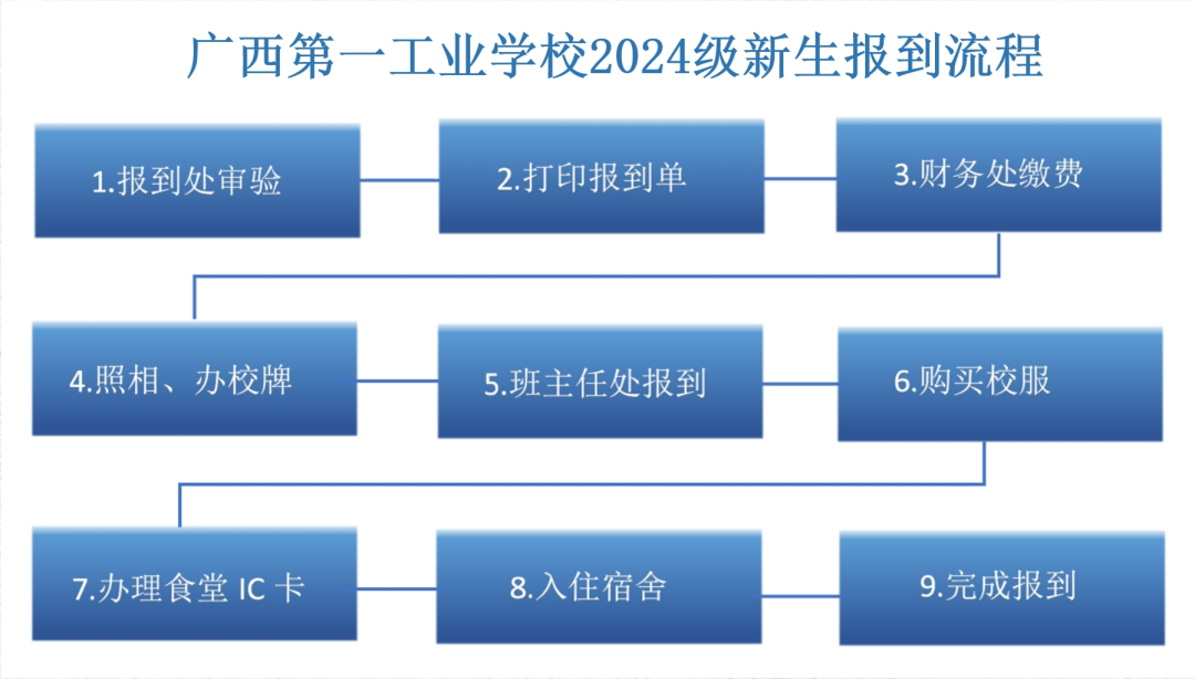 入學報到流程